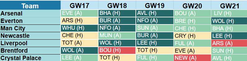 gameweek 17 best defensive fixtures